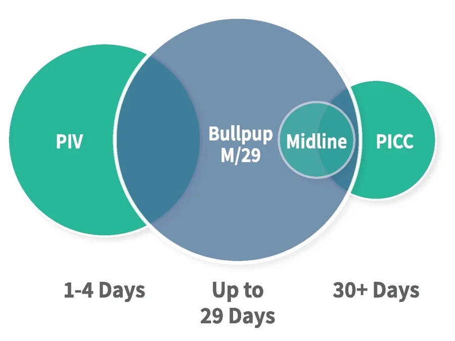 Dwell time: PIV 1-4 days, Bullpup M/29 up to 29 days, PICC 30+ days