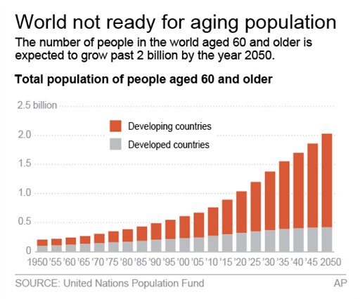 A chart outlining the UN’s social and economic well being rankings for those age 60 and over