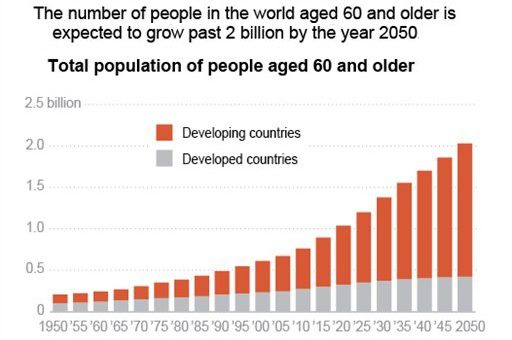 World not ready for aging population